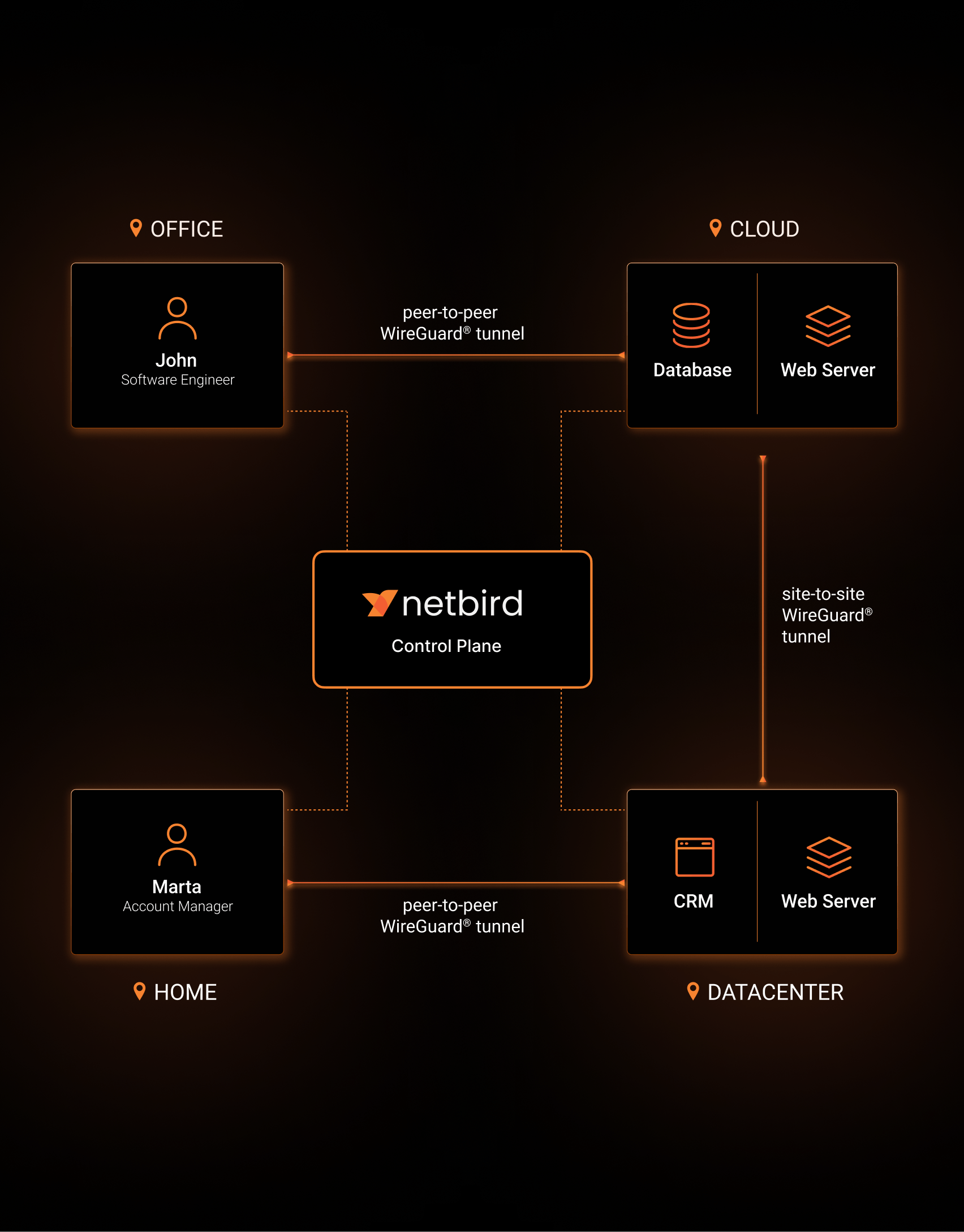 NetBird Connect On