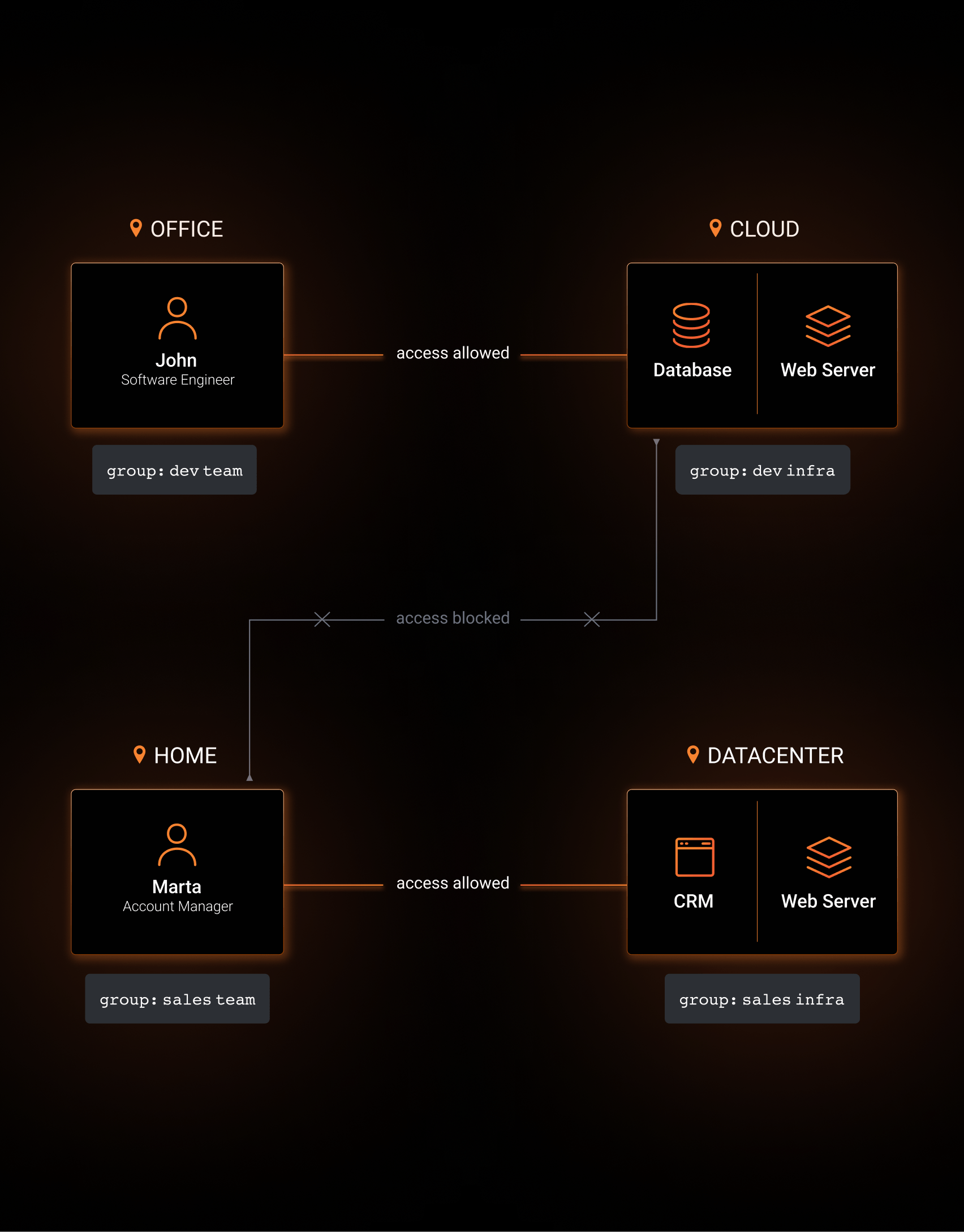 NetBird Secure