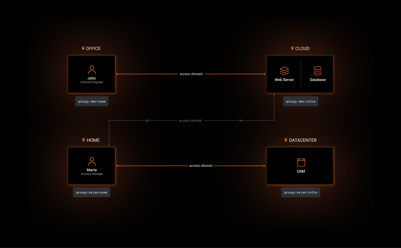 NetBird Secure