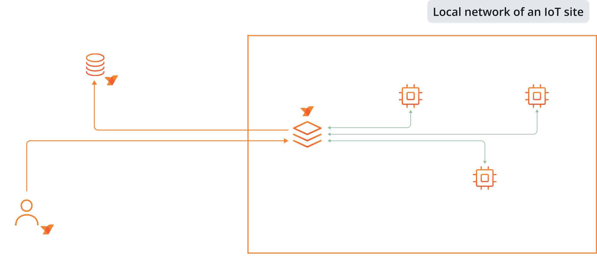 Diagram showing NetBird running on a compatible router