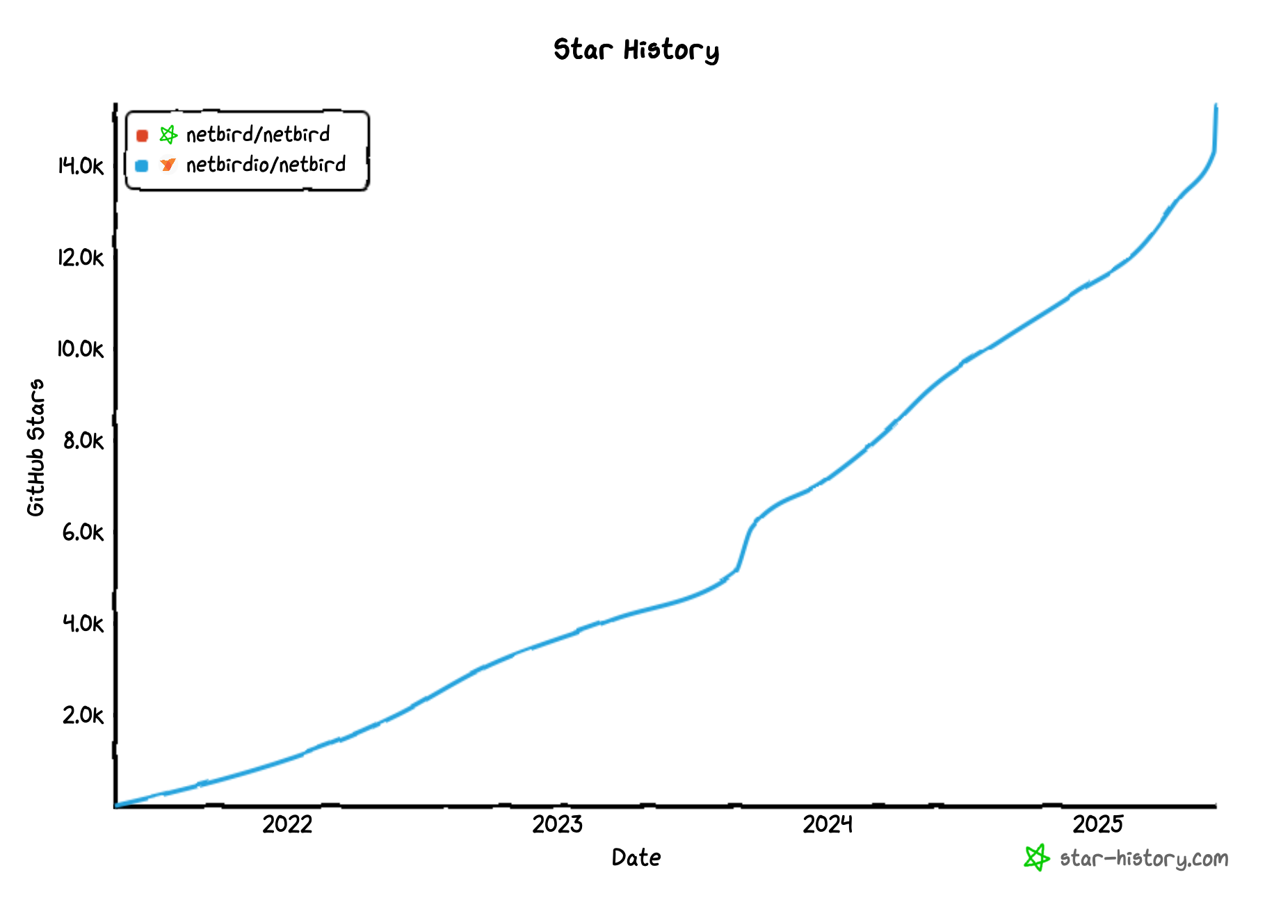 NetBird Star History