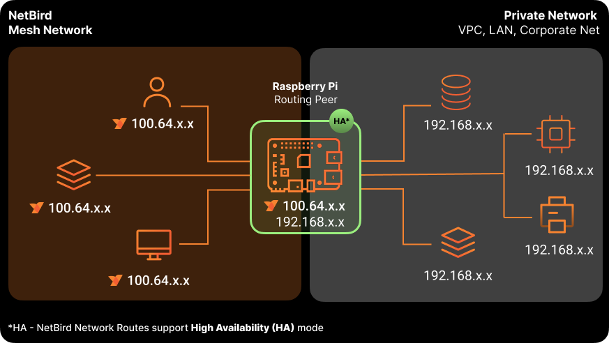 Raspberry Pi as Routing Peer